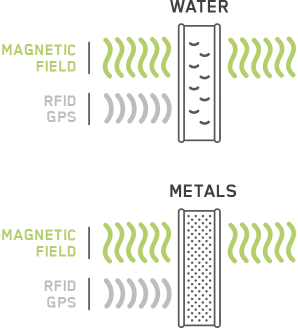 Magnetic Field Sensor Technology